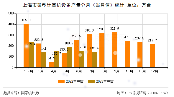 上海市微型计算机设备产量分月(当月值)统计 上海市微型计算机设备产量分月(当月值)统计