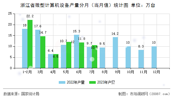 浙江省微型计算机设备产量分月（当月值）统计图