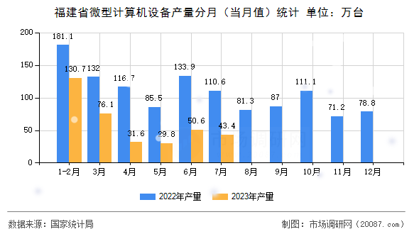 福建省微型计算机设备产量分月（当月值）统计
