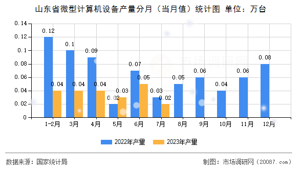 山东省微型计算机设备产量分月(当月值)统计图 山东省微型计算机设备产量分月(当月值)统计图