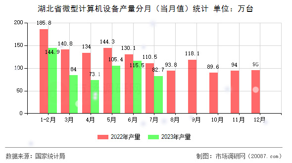湖北省微型计算机设备产量分月（当月值）统计