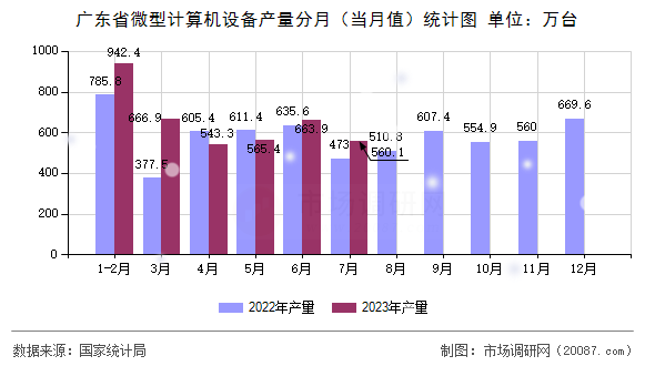 广东省微型计算机设备产量分月（当月值）统计图