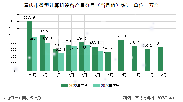 重庆市微型计算机设备产量分月（当月值）统计