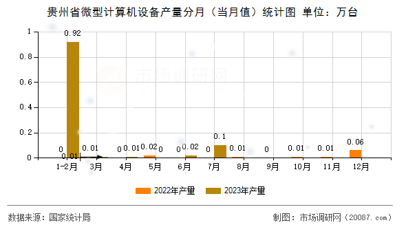 贵州省微型计算机设备产量分月（当月值）统计图