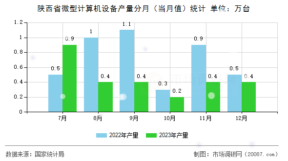陕西省微型计算机设备产量分月(当月值)统计 陕西省微型计算机设备产量分月(当月值)统计