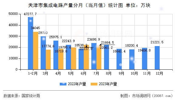天津市集成电路产量分月（当月值）统计图