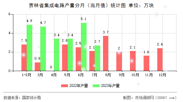 吉林省集成电路产量分月（当月值）统计图