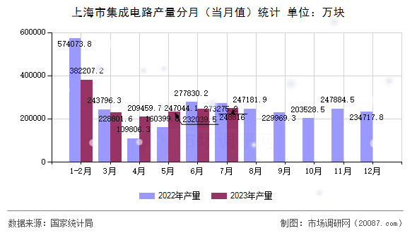 上海市集成电路产量分月（当月值）统计