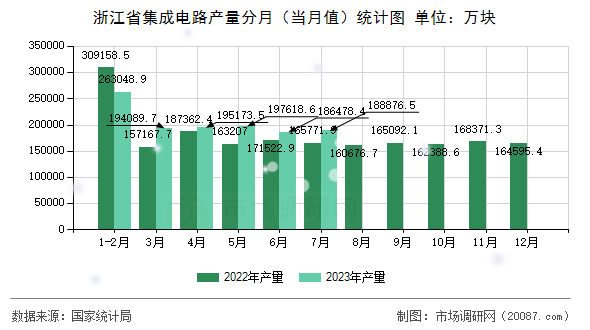 浙江省集成电路产量分月（当月值）统计图