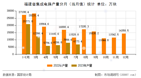 福建省集成电路产量分月（当月值）统计