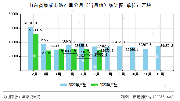 山东省集成电路产量分月（当月值）统计图