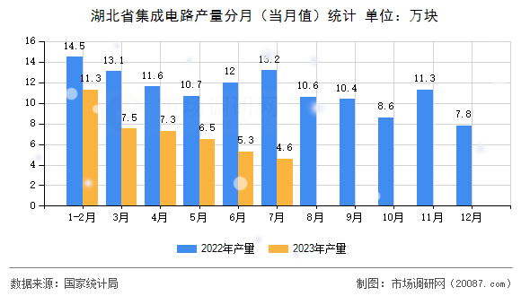 湖北省集成电路产量分月(当月值)统计 湖北省集成电路产量分月(当月值)统计