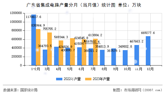 广东省集成电路产量分月（当月值）统计图