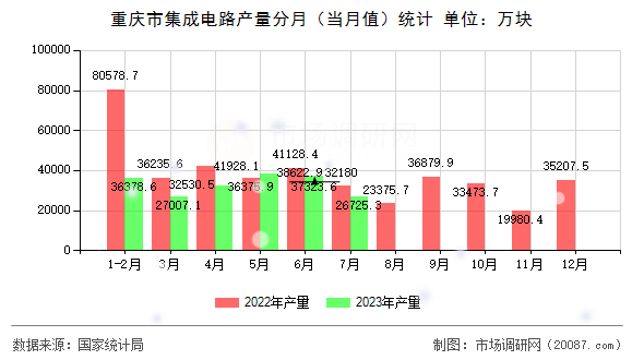 重庆市集成电路产量分月(当月值)统计 重庆市集成电路产量分月(当月值)统计