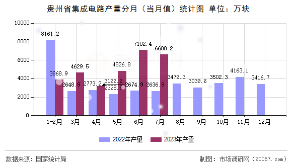 贵州省集成电路产量分月(当月值)统计图 贵州省集成电路产量分月(当月值)统计图