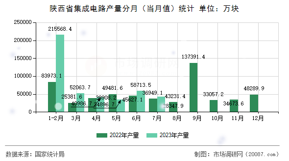 陕西省集成电路产量分月（当月值）统计
