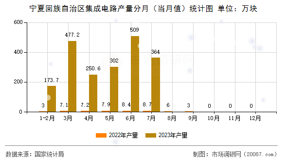 宁夏回族自治区集成电路产量分月（当月值）统计图