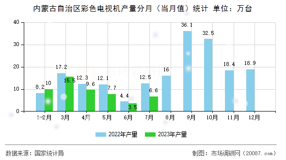 内蒙古自治区彩色电视机产量分月(当月值)统计 内蒙古自治区彩色电视机产量分月(当月值)统计