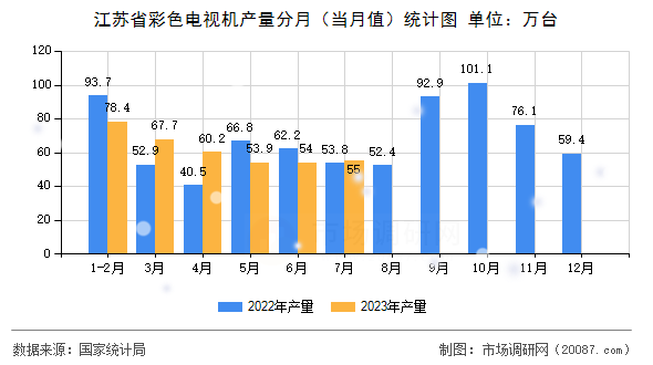 江苏省彩色电视机产量分月(当月值)统计图 江苏省彩色电视机产量分月(当月值)统计图