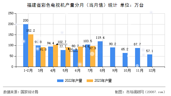 福建省彩色电视机产量分月(当月值)统计 福建省彩色电视机产量分月(当月值)统计