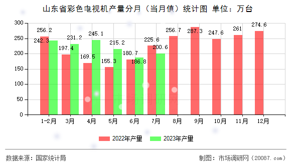 山东省彩色电视机产量分月（当月值）统计图