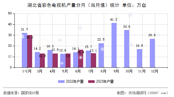 湖北省彩色电视机产量分月（当月值）统计