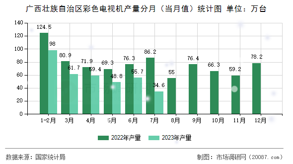 广西壮族自治区彩色电视机产量分月（当月值）统计图