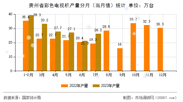 贵州省彩色电视机产量分月（当月值）统计