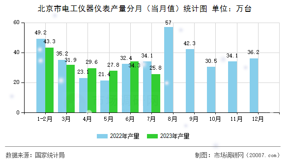 北京市电工仪器仪表产量分月（当月值）统计图