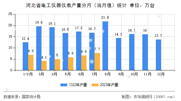 河北省电工仪器仪表产量分月（当月值）统计