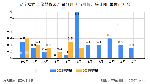 辽宁省电工仪器仪表产量分月（当月值）统计图