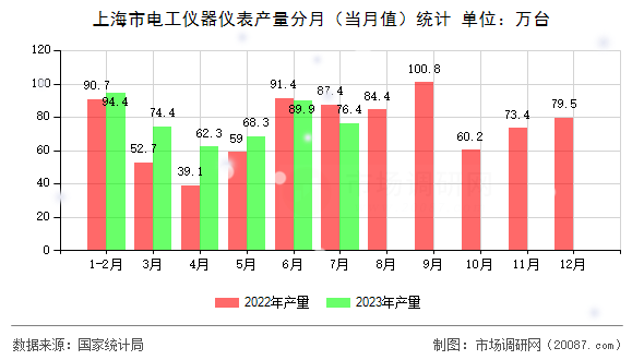 上海市电工仪器仪表产量分月（当月值）统计