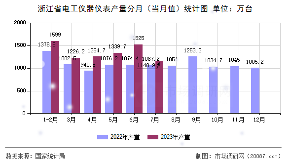 浙江省电工仪器仪表产量分月（当月值）统计图