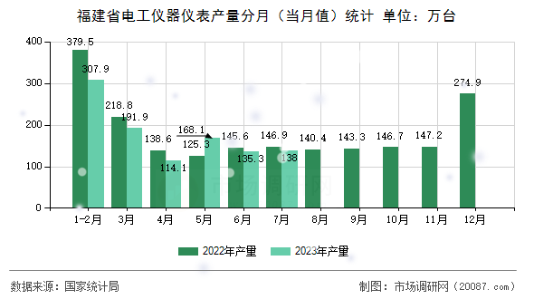 福建省电工仪器仪表产量分月（当月值）统计