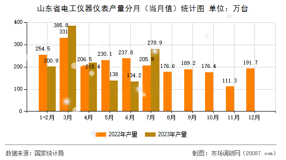 山东省电工仪器仪表产量分月(当月值)统计图 山东省电工仪器仪表产量分月(当月值)统计图