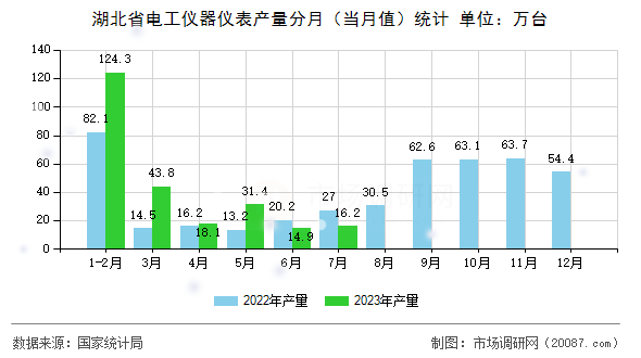 湖北省电工仪器仪表产量分月（当月值）统计