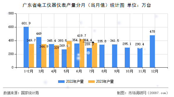 广东省电工仪器仪表产量分月（当月值）统计图
