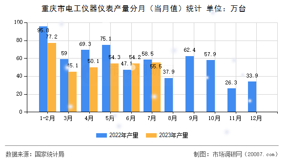 重庆市电工仪器仪表产量分月(当月值)统计 重庆市电工仪器仪表产量分月(当月值)统计
