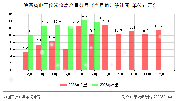 陕西省电工仪器仪表产量分月(当月值)统计图 陕西省电工仪器仪表产量分月(当月值)统计图