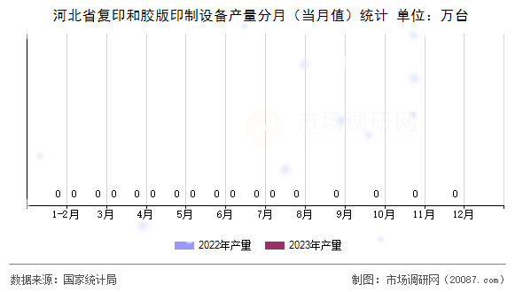 河北省复印和胶版印制设备产量分月(当月值)统计 河北省复印和胶版印制设备产量分月(当月值)统计