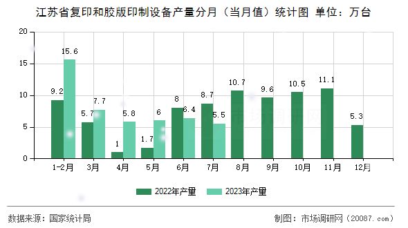 江苏省复印和胶版印制设备产量分月(当月值)统计图 江苏省复印和胶版印制设备产量分月(当月值)统计图