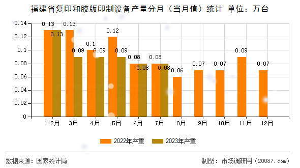 福建省复印和胶版印制设备产量分月（当月值）统计