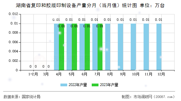 湖南省复印和胶版印制设备产量分月（当月值）统计图