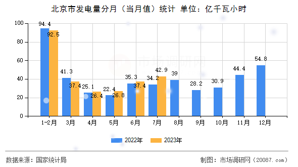 北京市发电量分月（当月值）统计