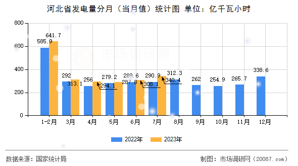 河北省发电量分月（当月值）统计图