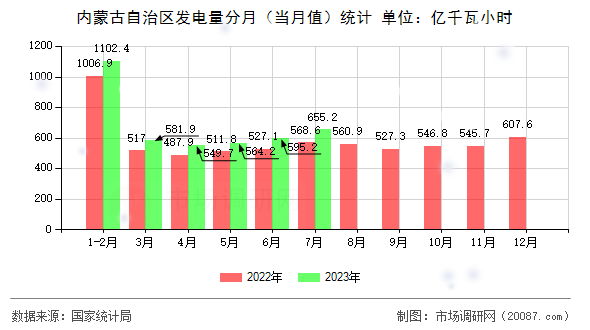 内蒙古自治区发电量分月（当月值）统计