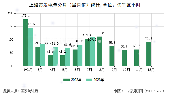 上海市发电量分月（当月值）统计