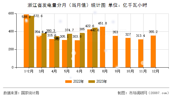 浙江省发电量分月（当月值）统计图