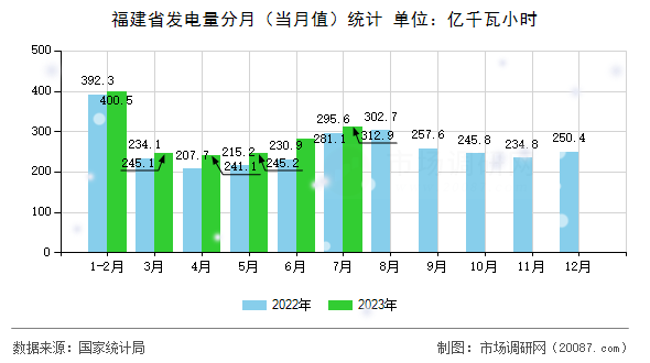 福建省发电量分月（当月值）统计