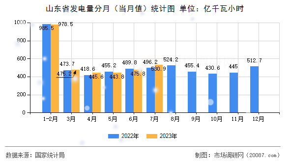 山东省发电量分月(当月值)统计图 山东省发电量分月(当月值)统计图
